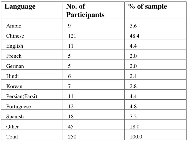 Table 3.2: Frequency distribution by native languages 