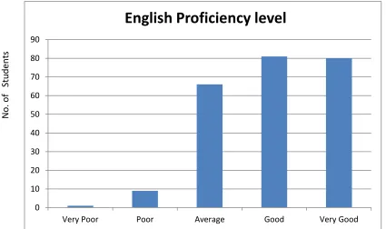 Figure 3.3: Frequency distribution on self-reported English proficiency 