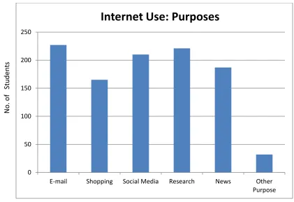 Figure 3.4: Internet use: Purposes 