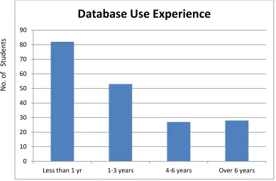 Figure 3.5: Database use experience 