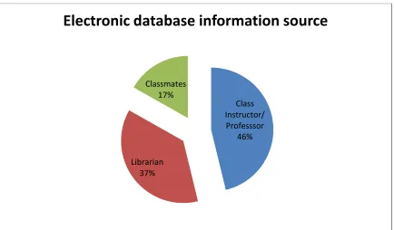Figure 3.6: Electronic database information source 