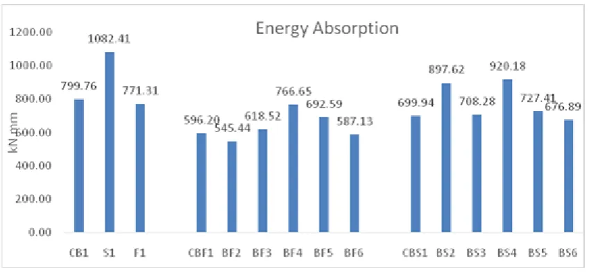 Fig. 22: Comparison of energy absorption for all beams