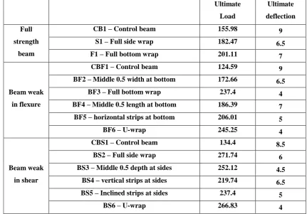 Fig. 15: Failed beam BF6 after testing 