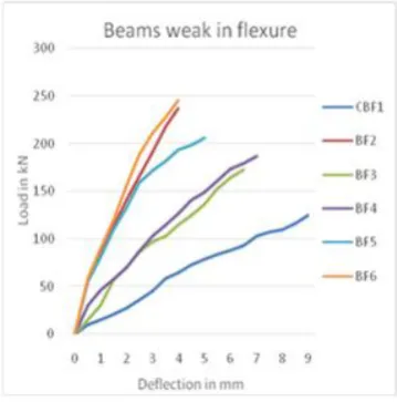 Fig. 17: Load Vs. Deflection curve of Beams weak in flexure    