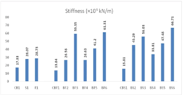 Fig. 21: Comparison of stiffness for all beams 