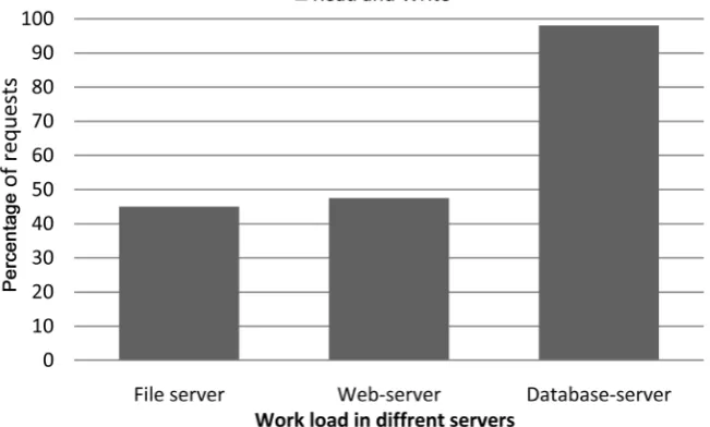 Figure 6. Workload of different environment. 
