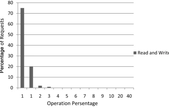 Figure 8. Offset operations in file server. 