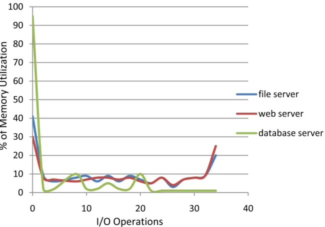 Figure 13. Memory utilization in I/O operations in all environments. 