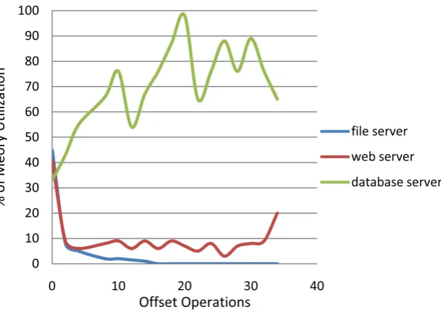 Figure 14. Memory utilization in offset operations in all environments.  