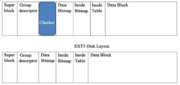 Figure 1. Disk layout Esext3 vs. Ext3. 
