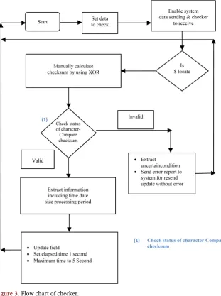 Figure 3. Flow chart of checker. 