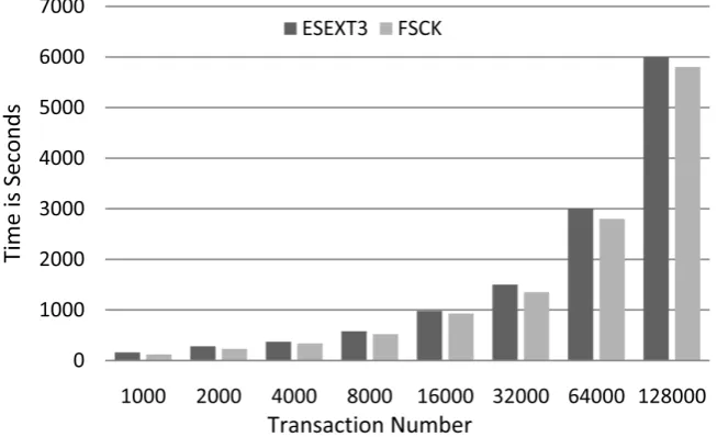Figure 4. Average number of transaction. 