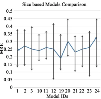 Figure 3. Performance of data set A models. 