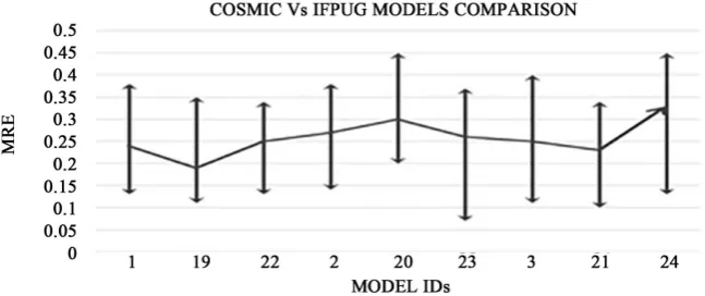 Figure 5. Size & DevQ models in data set A and B. 
