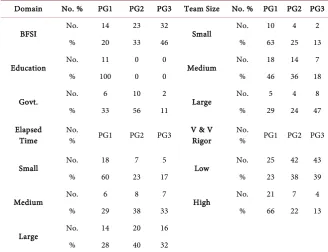 Table 2. Analysis of project characteristics—Dataset A. 