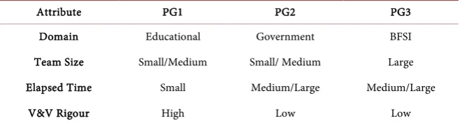 Table 3. Characteristics of project groups. 