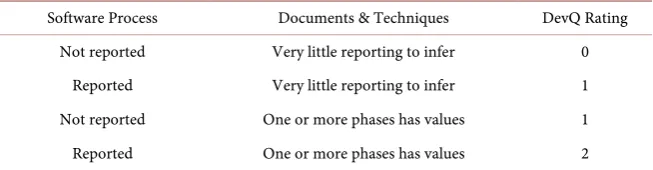 Table 4. Rating for development process (DevQ). 