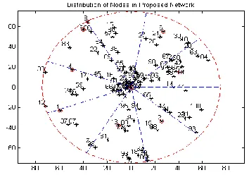 Fig.4.1 shows a WSN with some sensor nodes and a base station. All sensor nodes are shown with star mark and base station with star mark encircled with red color at the centre of the circle with coordinate (0,0)