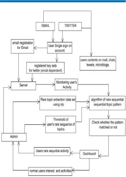 Fig No 2.Multi-Part Topic Model 