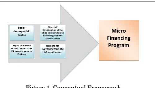Figure 1. Conceptual Framework 
