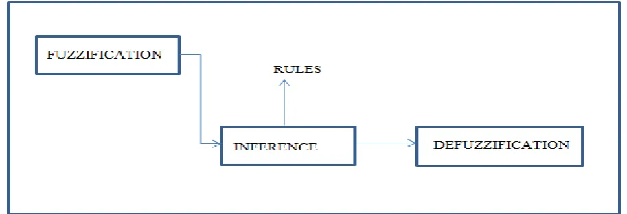 Fig 1: Block diagram a Fuzzy logic system. 