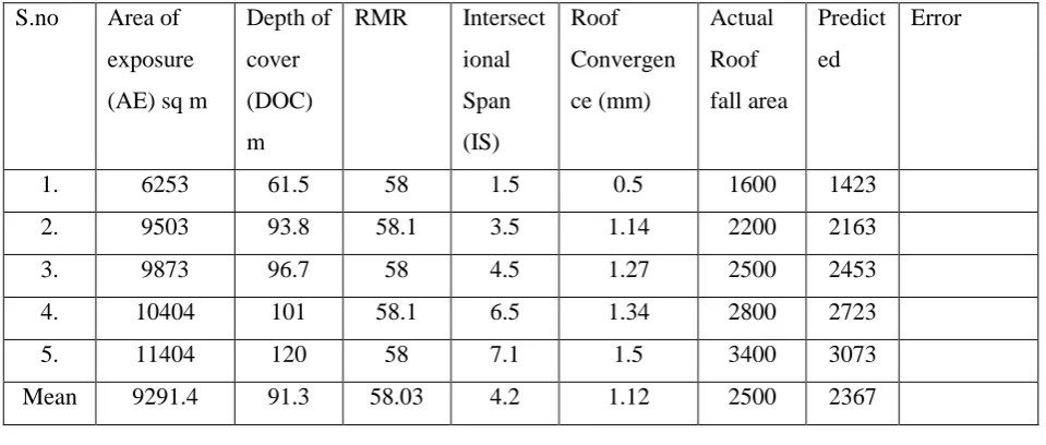 Table 2: Testing data set used for evaluating proposed model.