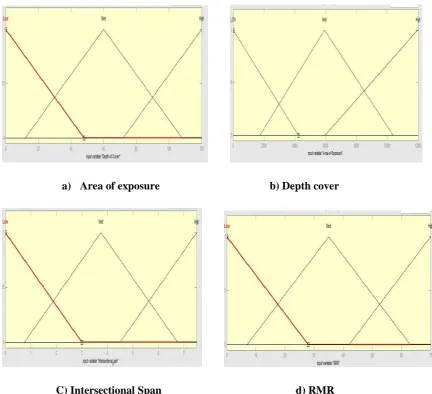 Fig 3: Model of Trapezoidal membership function. 
