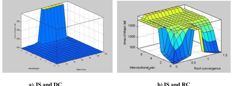 Fig 4: Fuzzy representation of input and output variables 