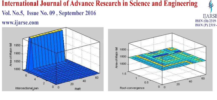 Fig 4 Surface plots of a area of major roof fall with Intersectional span IS and DC, b IS and RC, c IS and RMR, d RC and RMR