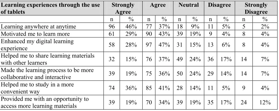 Table 4: Frequencies (n) on the Learning experiences through the use of tablets 
