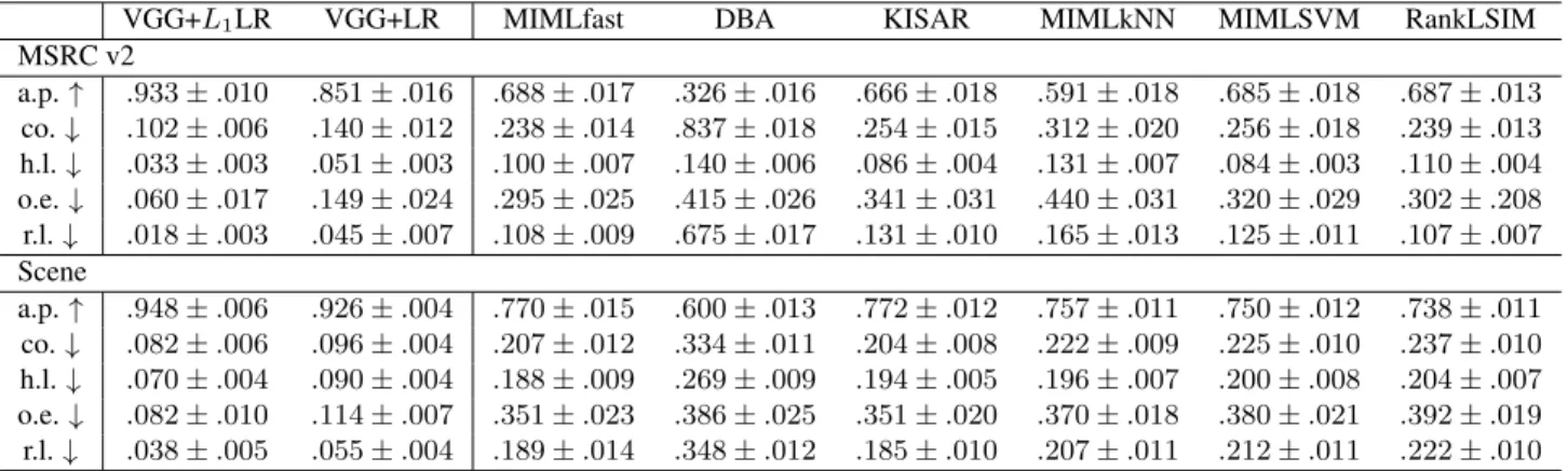 Table 1: Performance comparison (mean ± std). The symbol ↑ (↓) indicates that the larger (smaller) the value, the better the performance.