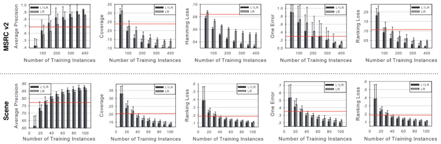 Fig. 3: The performance with a relatively small number of training instances. The red line indicates the best performance of the 6 state-of- state-of-the-art algorithms with 2/3 training instances (394 training instances on MSRC dataset on the upper 5 pane