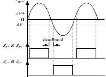 Fig. 4. Voltages produced by IPT primary and pick-up converters. 