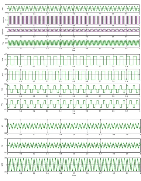 Fig. 10. Simulation results for IPT primary and pick-up converters at ϕ2 = π and θ = −π/2  