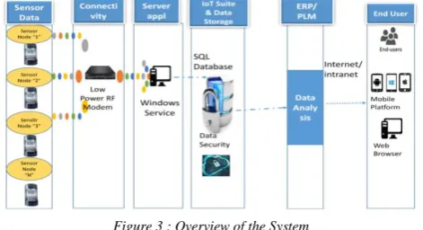 Figure 2 : Building of RF mesh network 