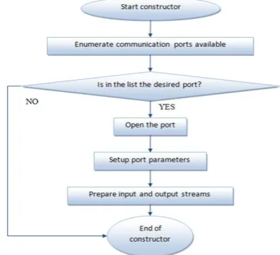 Figure 5 : Code for Serial Port communication 