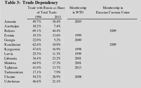 Table 3:  Trade Dependency
