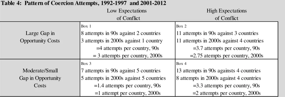 Table 4:  Pattern of Coercion Attempts, 1992-1997  and 2001-2012 