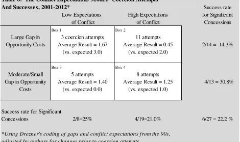 Table 6:  The Conflict Expectations Model:  Coercion Attempts