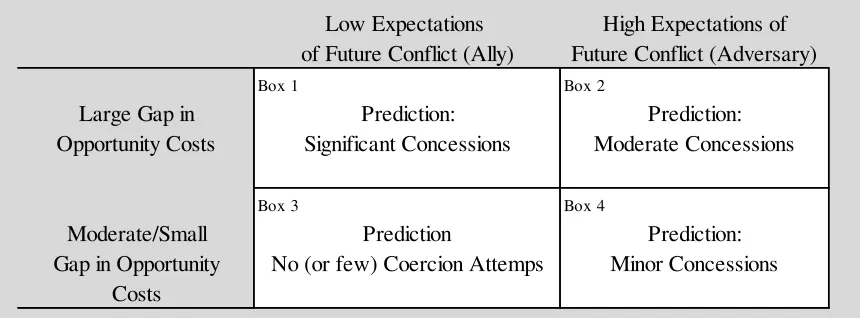 Table 1:  The Drezner Conflict Expectations Model