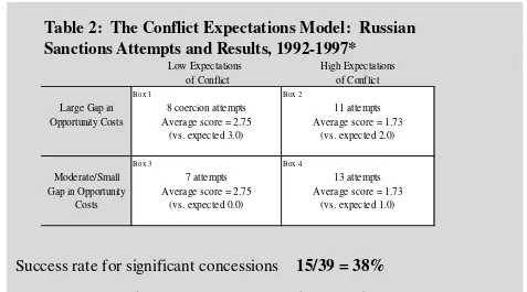 Table 2:  The Conflict Expectations Model:  Russian 