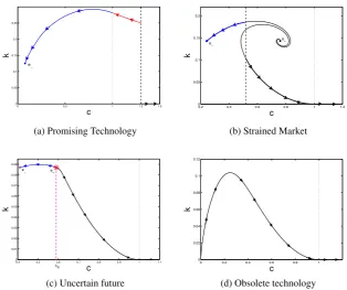 Figure 2: R&D investment trajectories for the four stable dynamics types of system (27).