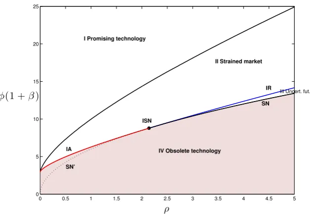 Figure 3: Bifurcation diagram (partial collusion).