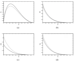 Figure 5: State-control space (a), total discounted proﬁt (b), consumer surplus (c), and totalsurplus (d), when the exit trajectory is an optimal solution