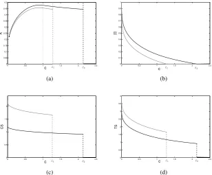 Figure 6: State-control space (a), total discounted proﬁt (b), consumer surplus (c), and total(surplus (d), when the indifference point is in the region with zero production