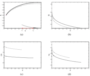 Figure 8: Dependence of the indifference point ˆc on model parameters. Curves of the partial(full) collusion scenario are dotted (solid).