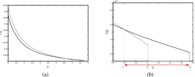 Figure 9: Total surplus when the indifference point is in the region with zero production