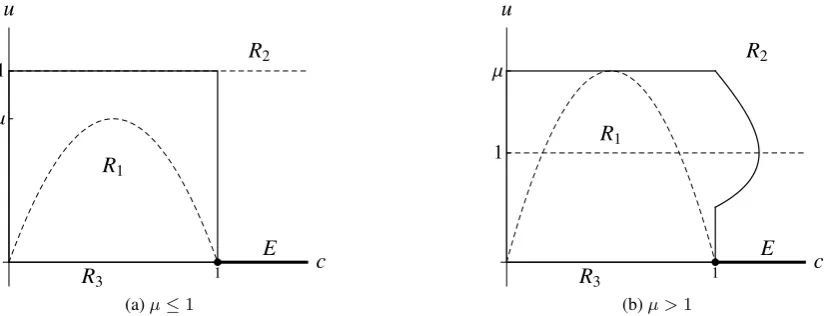 Figure 10: Deﬁnition of the set R1. Solid curves denote the boundary of the set, dashed curvesthe isoclines of the system (37)–(38).