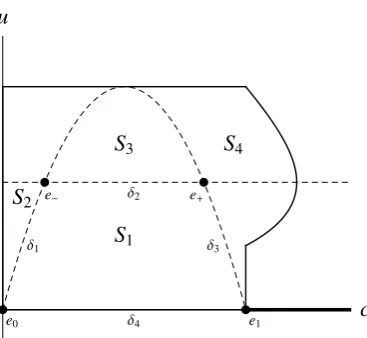 Figure 11: Subdivision of region R1. The vertices e0, e1, e− and e+, the edges δi, i = 1, 