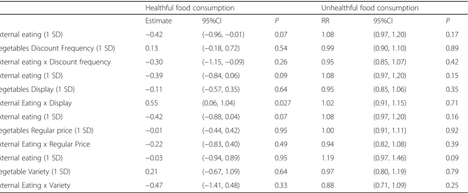 Table 3 Main and interactive effect of external eating and marketing indicators for soft drinks on food consumption